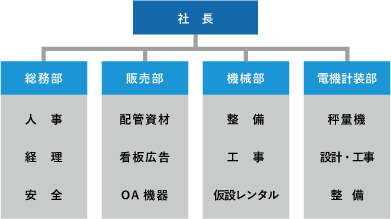 組織図